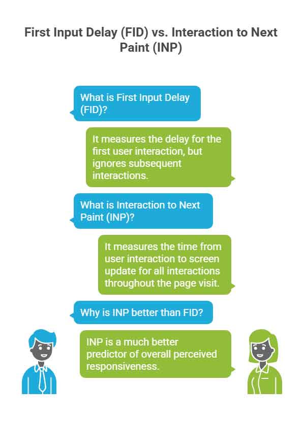 First Input Delay V Interaction to Next Paint